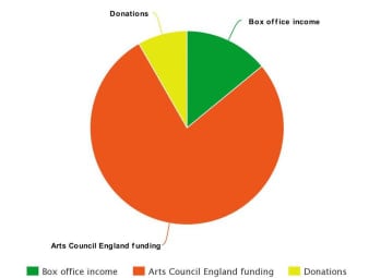 Pie chart showing break down of D&D income